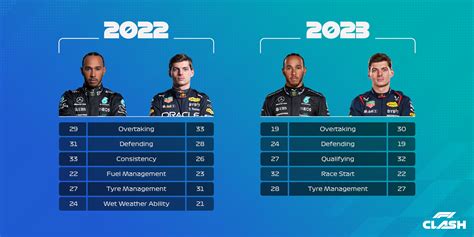 The 2021 Season update was released in May 2020. . F1 clash driver stats